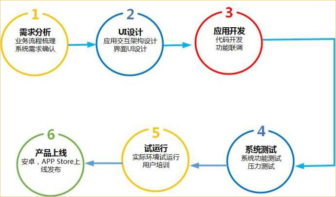 貴陽APP開發(fā)